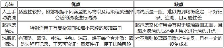 人工清洗、超聲波清洗、洗瓶機(jī)清洗的優(yōu)缺點(diǎn)對比