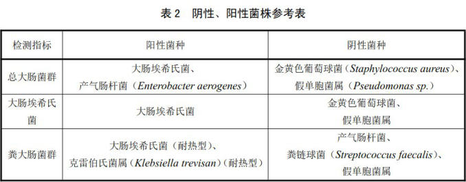 陰性、陽性菌株參考表