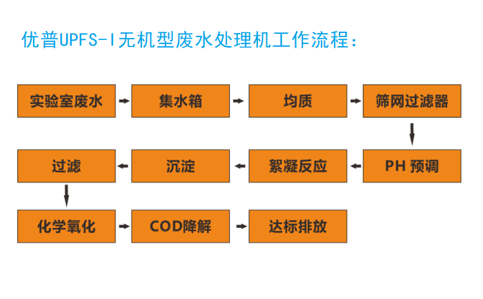 優(yōu)普無機廢水處理機工作流程